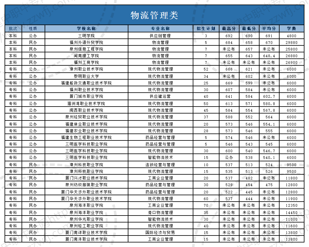 @福建中職生！2024年高職分類考試30個專業大類錄取分數一覽