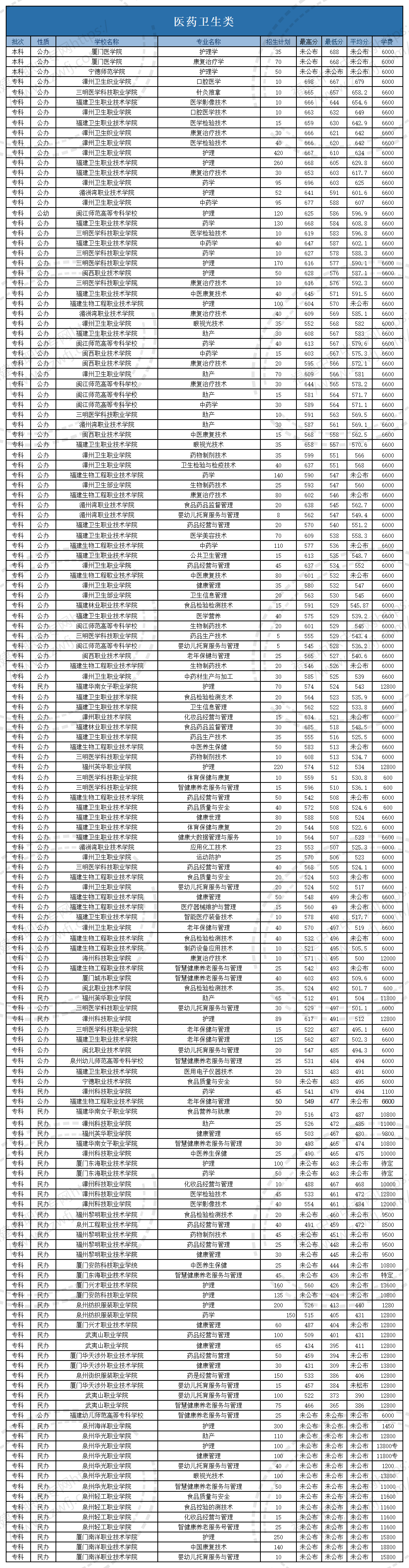 @福建中職生！2024年高職分類考試30個專業大類錄取分數一覽