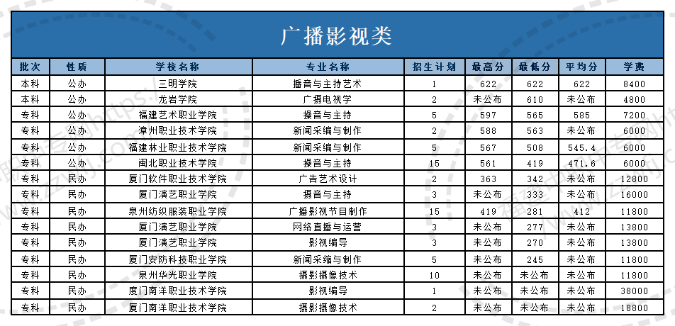 @福建中職生！2024年高職分類考試30個專業大類錄取分數一覽