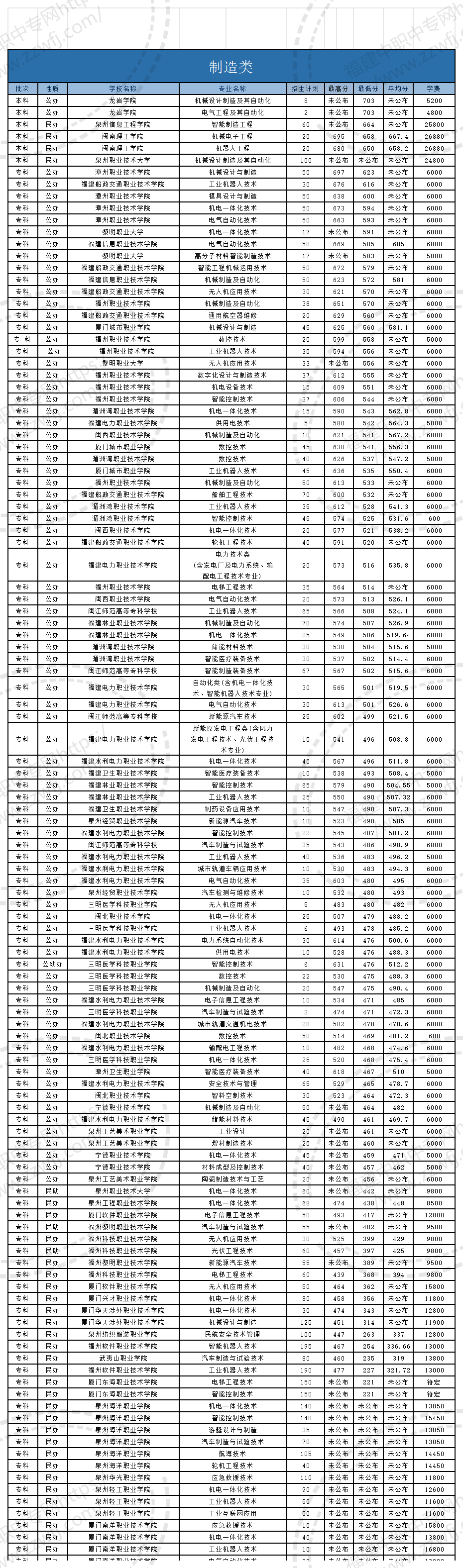 @福建中職生！2024年高職分類考試30個專業大類錄取分數一覽