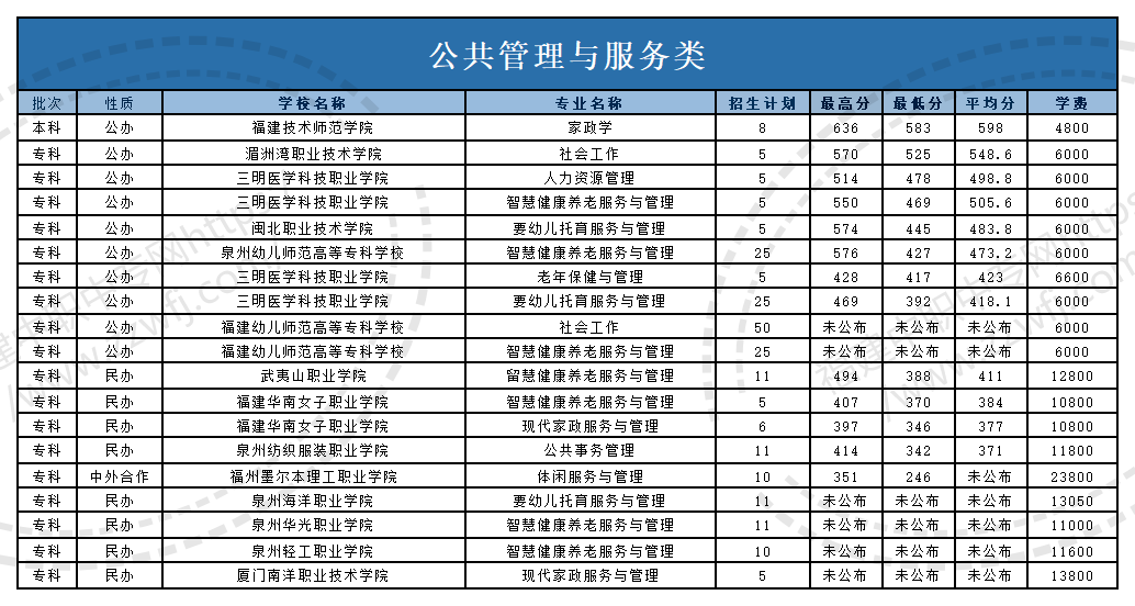 @福建中職生！2024年高職分類考試30個專業大類錄取分數一覽