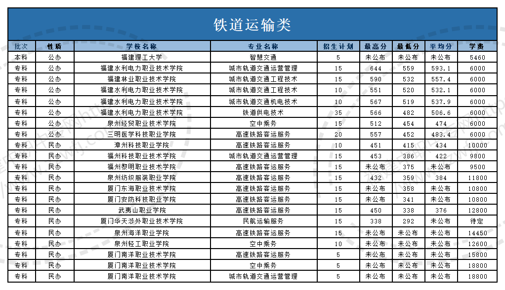 @福建中職生！2024年高職分類考試30個專業大類錄取分數一覽