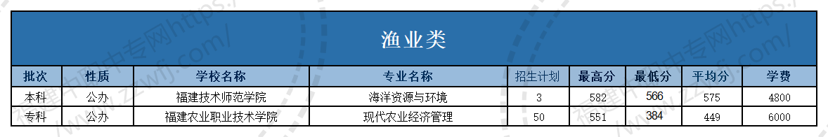 @福建中職生！2024年高職分類考試30個專業大類錄取分數一覽