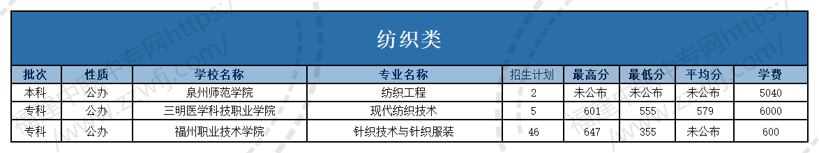 @福建中職生！2024年高職分類考試30個專業大類錄取分數一覽