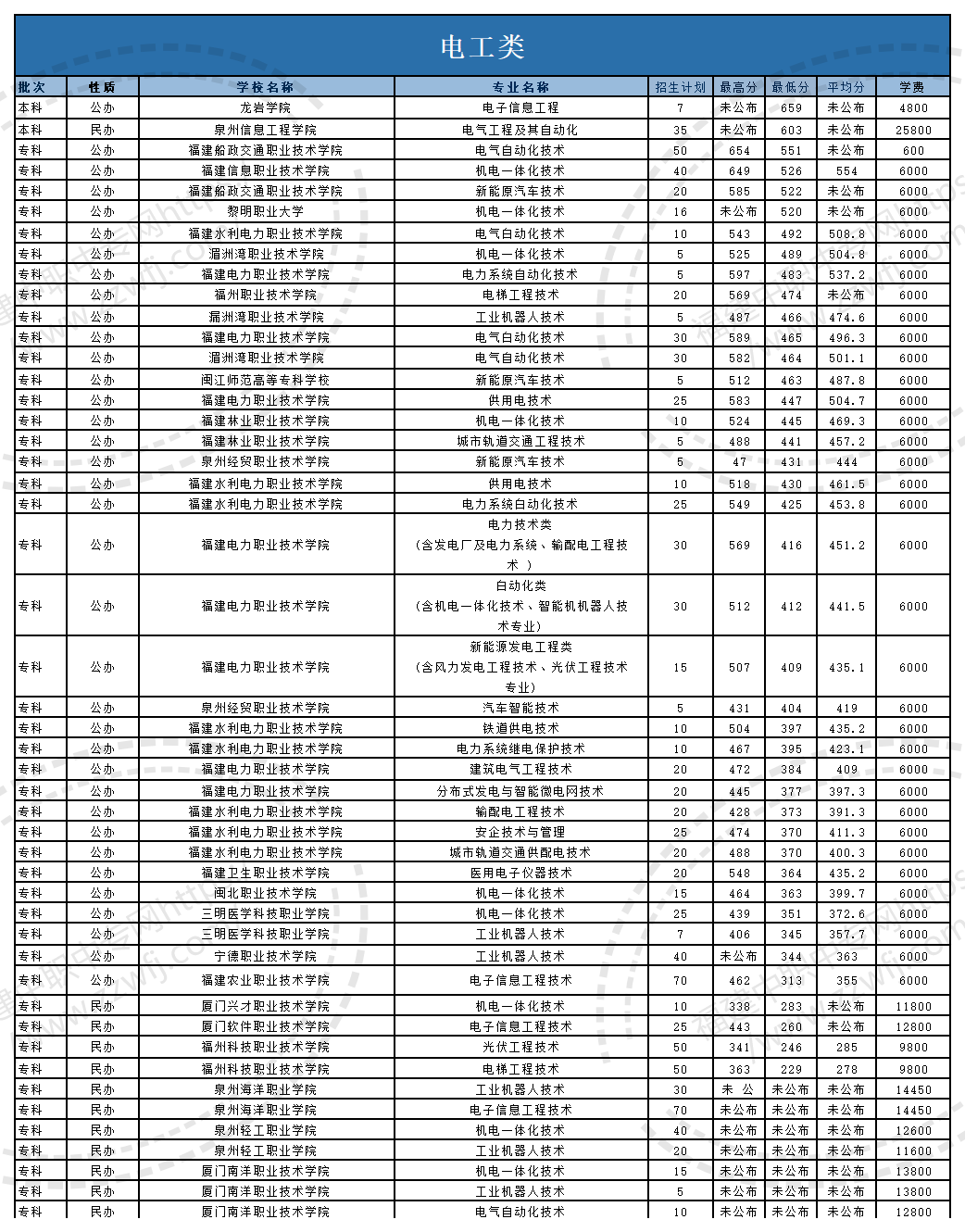 @福建中職生！2024年高職分類考試30個專業大類錄取分數一覽