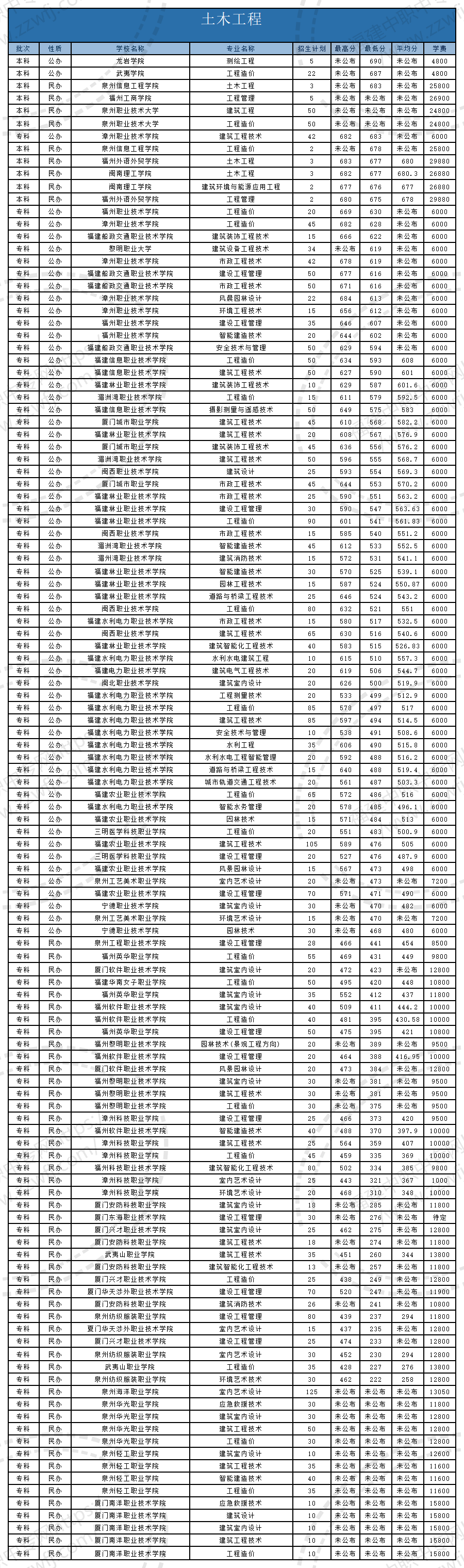 @福建中職生！2024年高職分類考試30個專業大類錄取分數一覽