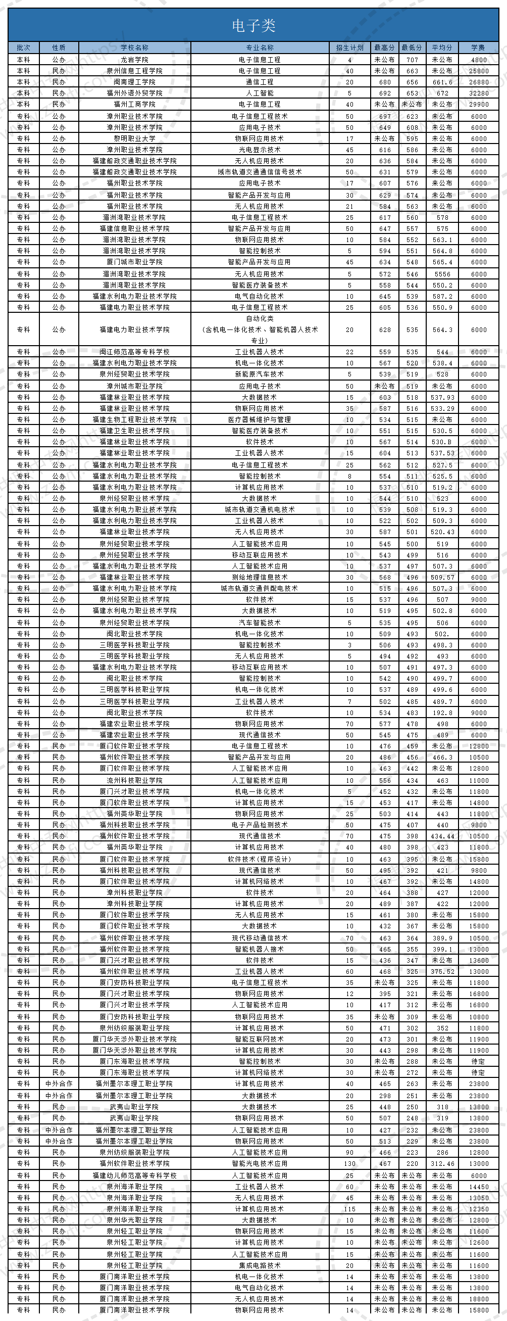 @福建中職生！2024年高職分類考試30個專業大類錄取分數一覽