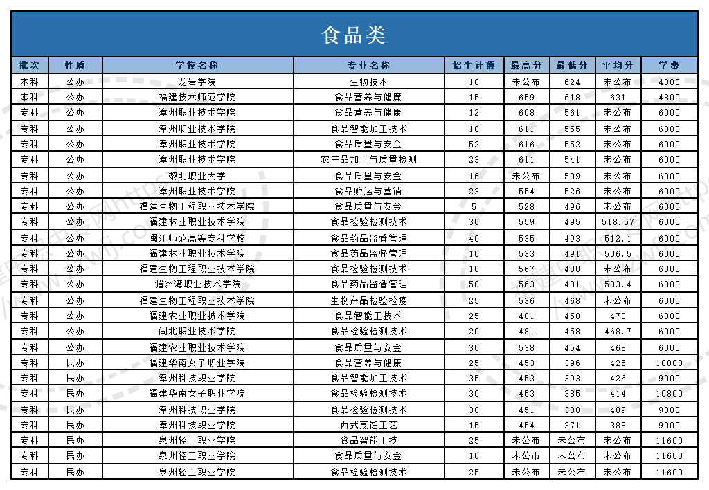 @福建中職生！2024年高職分類考試30個專業大類錄取分數一覽
