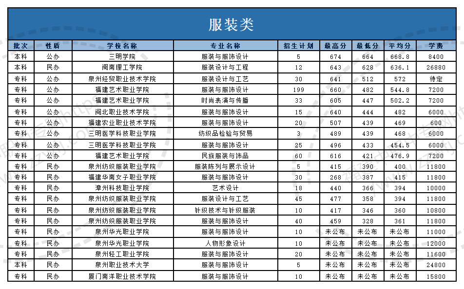 @福建中職生！2024年高職分類考試30個專業大類錄取分數一覽
