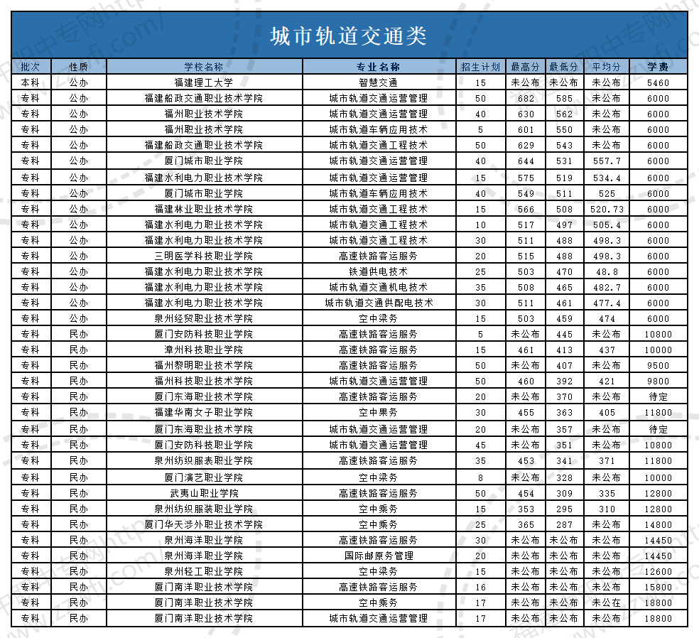 @福建中職生！2024年高職分類考試30個專業大類錄取分數一覽