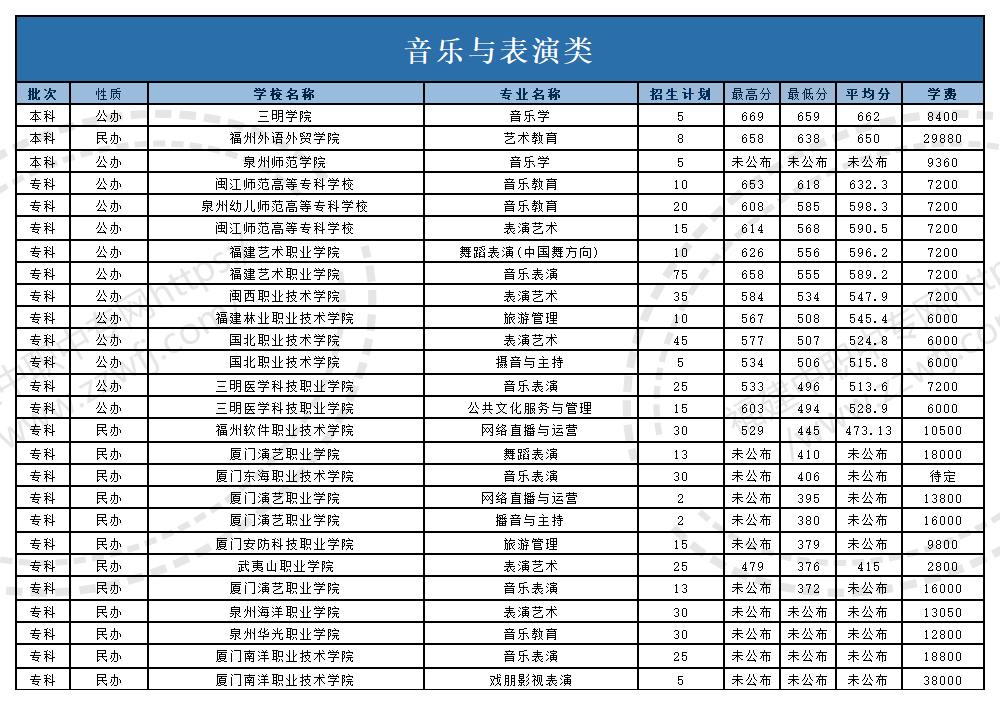 @福建中職生！2024年高職分類考試30個專業大類錄取分數一覽