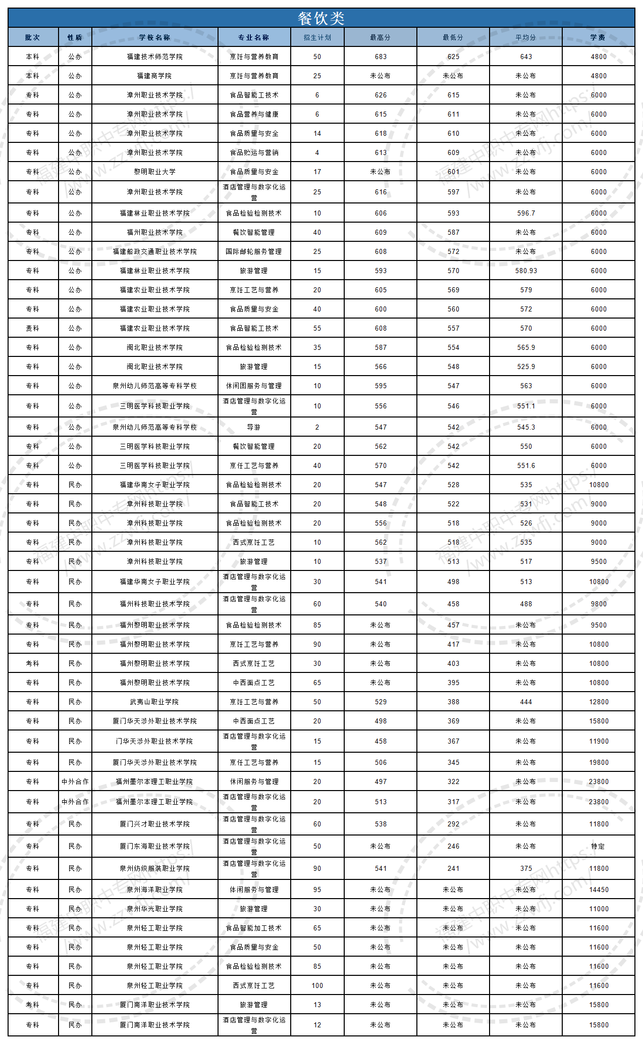 @福建中職生！2024年高職分類考試30個專業大類錄取分數一覽