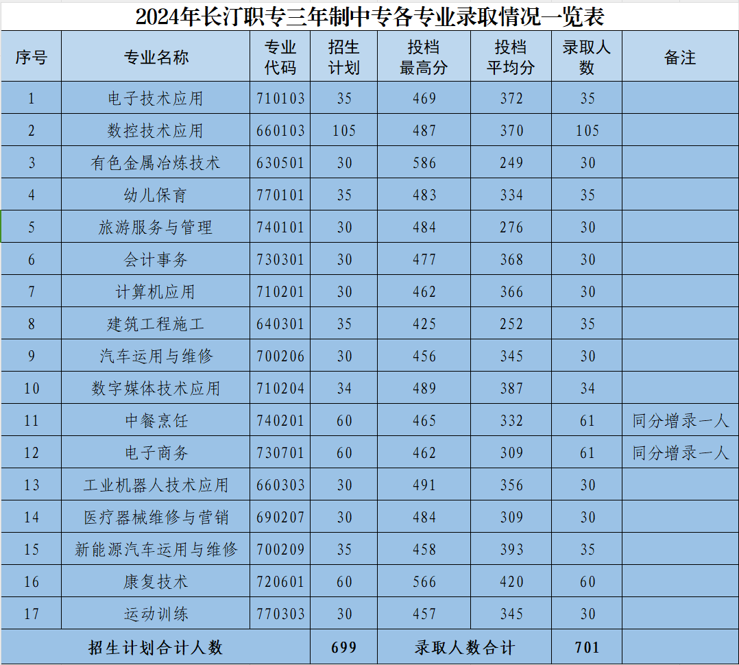 2024年福建省長汀職業中專學校秋季錄取控制分數線公告