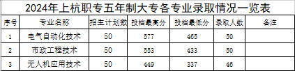 2024年上杭職專秋季招生切線公告