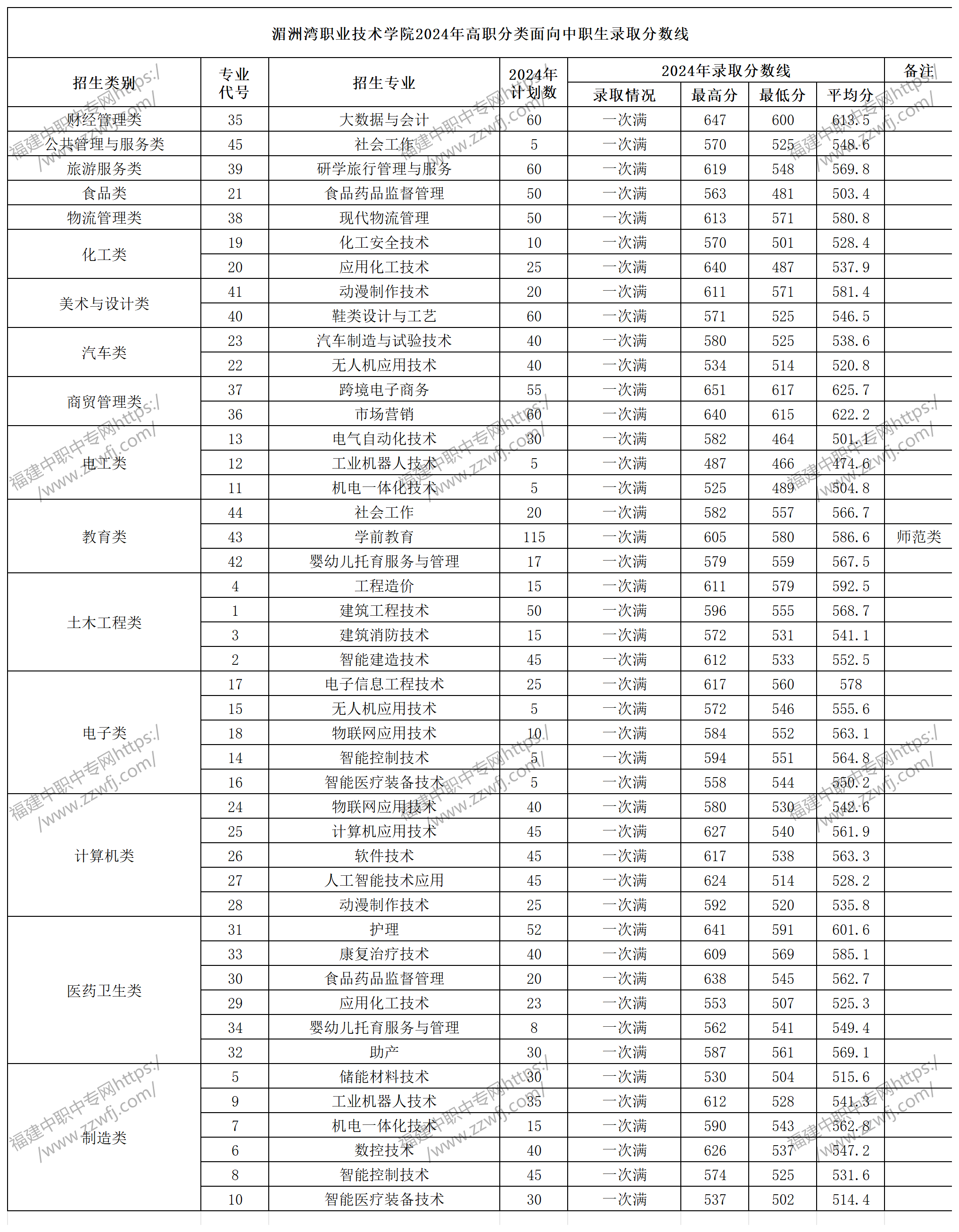 福建中職升學(xué)丨2024年莆田專科最低錄取線!