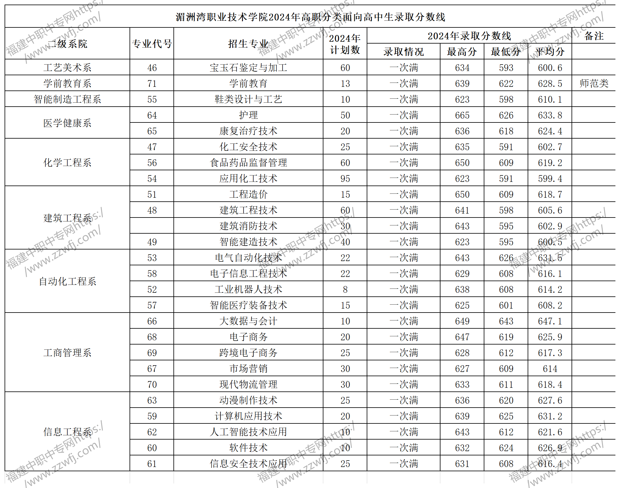 福建中職升學(xué)丨2024年莆田專科最低錄取線!