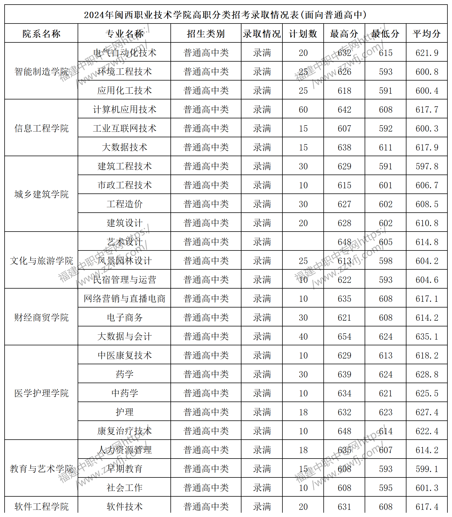 福建中職升學(xué)丨2024年龍巖專科最低錄取線!