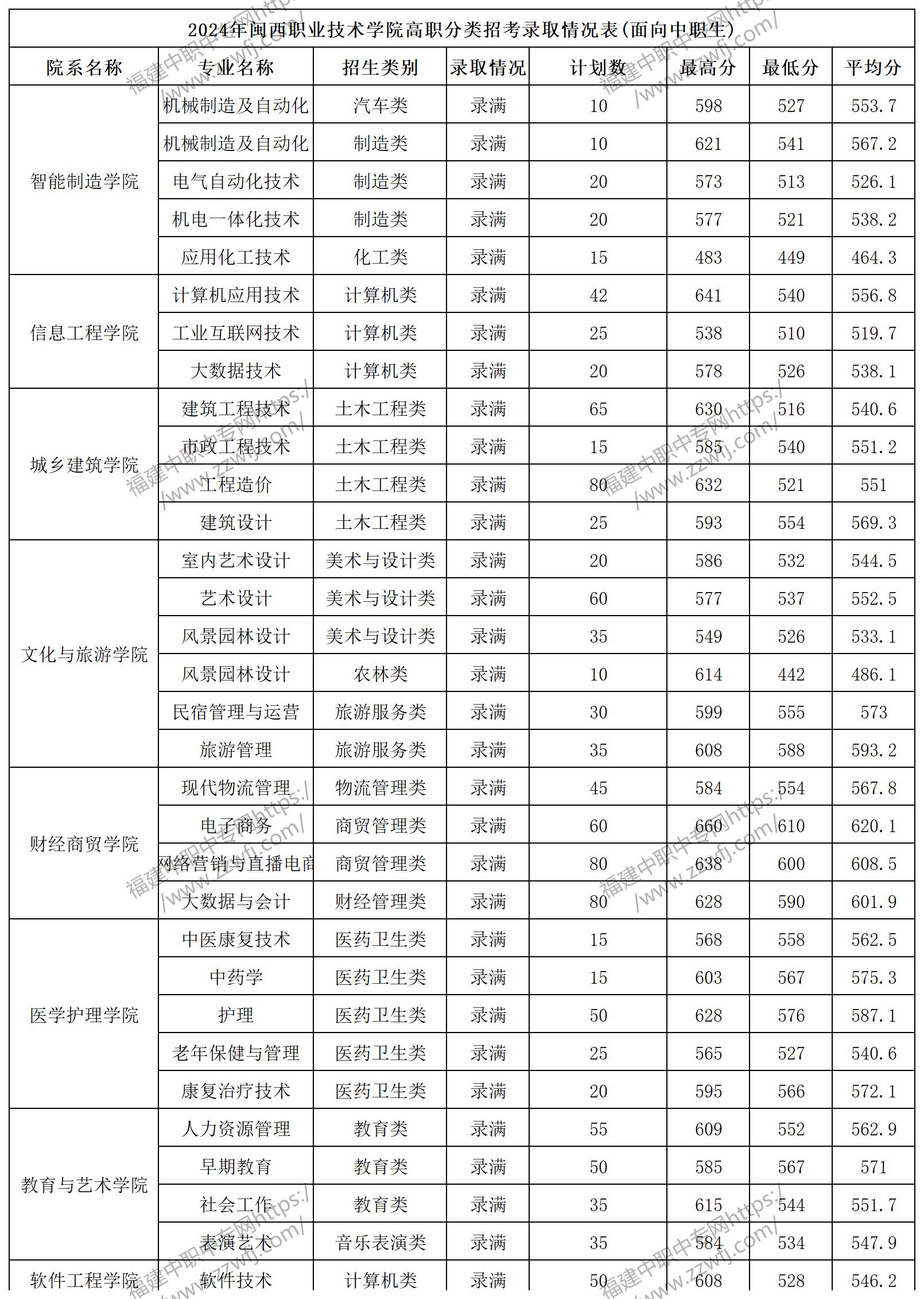 福建中職升學(xué)丨2024年龍巖專科最低錄取線!