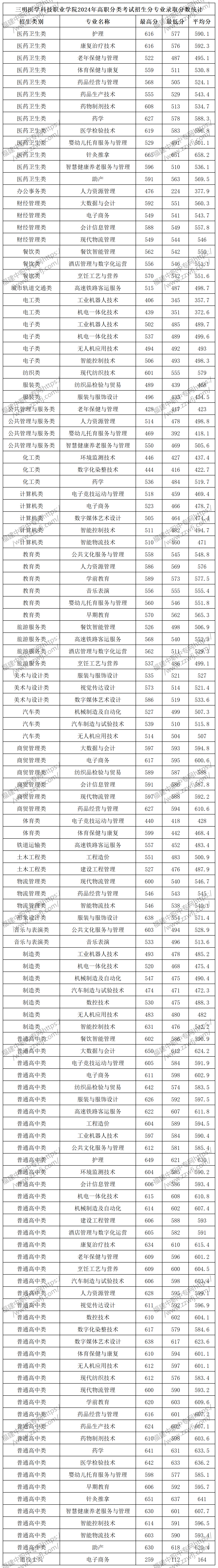 福建中職升學丨2024年三明專科最低錄取線!