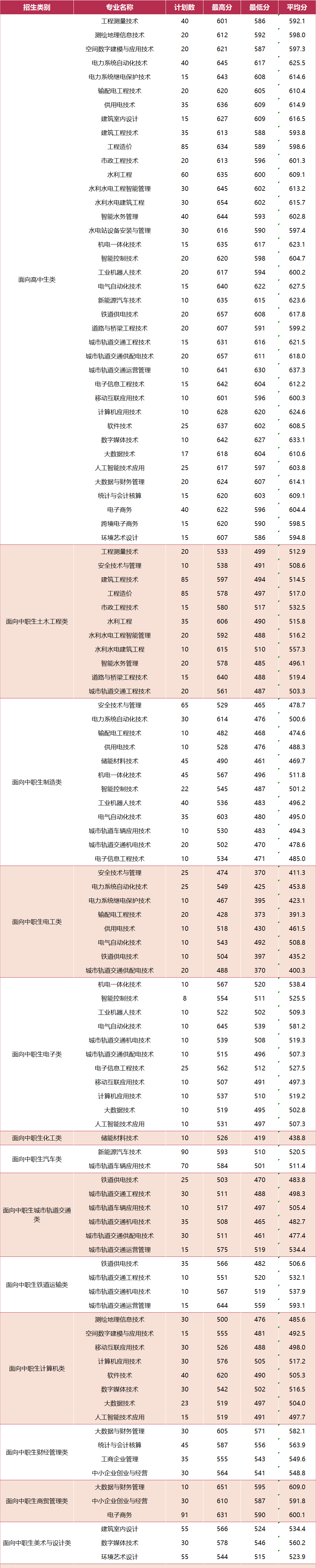 福建中職升學丨2024年三明專科最低錄取線!