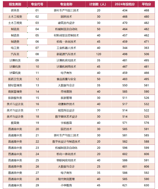 寧德職業技術學院2024年錄取分數線
