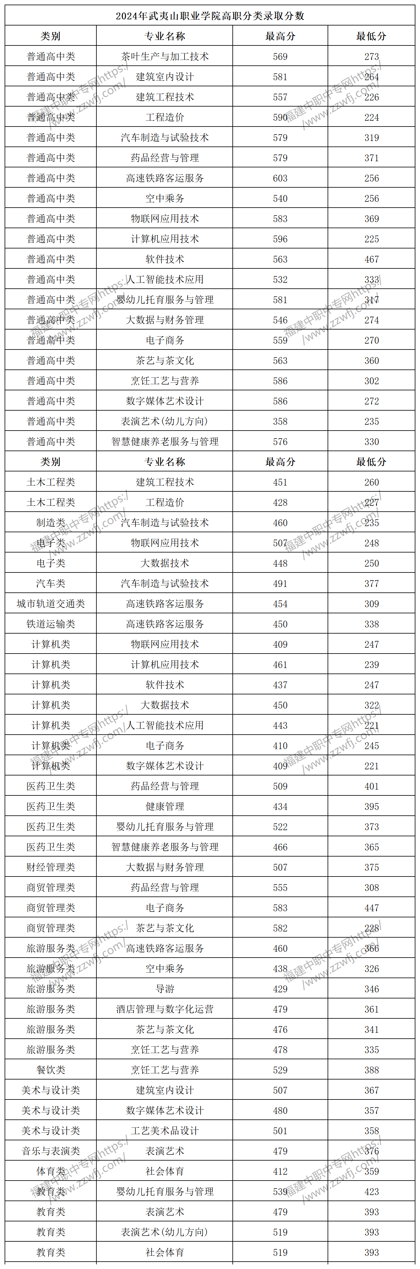 2024年南平高職分類招考錄取分數線