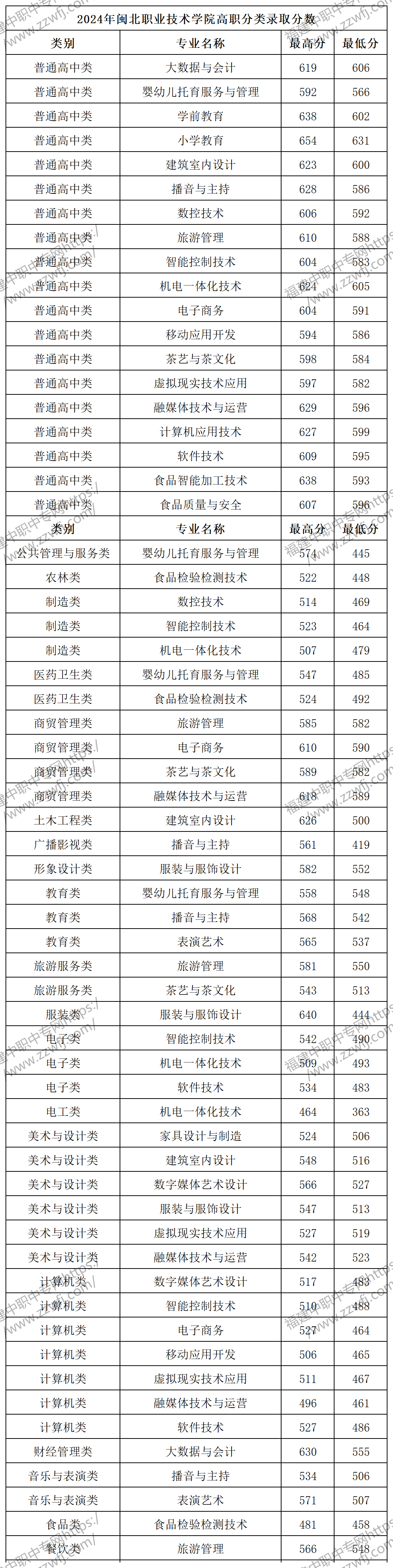 2024年南平高職分類招考錄取分數線