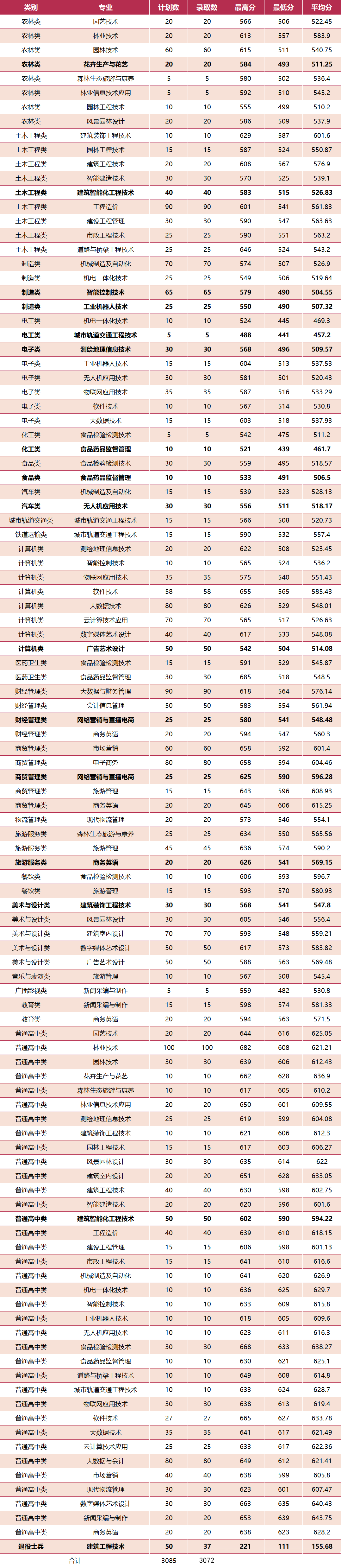 2024年南平高職分類招考錄取分數線