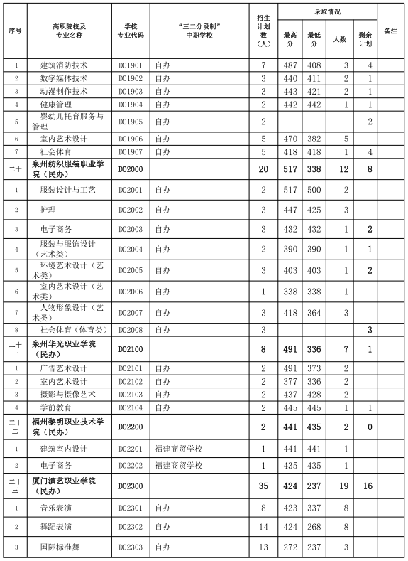 中考志愿補報！三明市2024年五年制高職(含面試提前批)錄取情況公布