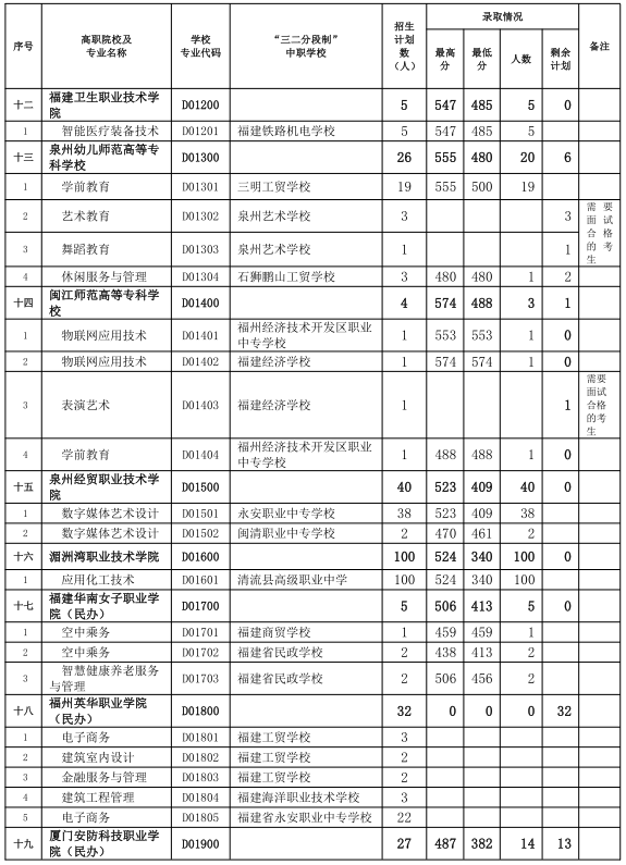中考志愿補報！三明市2024年五年制高職(含面試提前批)錄取情況公布