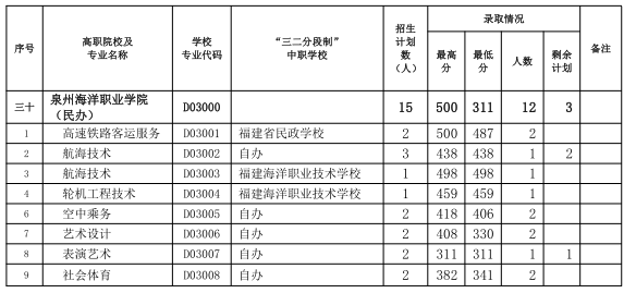 中考志愿補報！三明市2024年五年制高職(含面試提前批)錄取情況公布