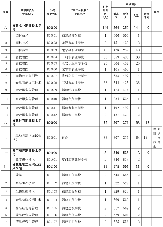 中考志愿補報！三明市2024年五年制高職(含面試提前批)錄取情況公布