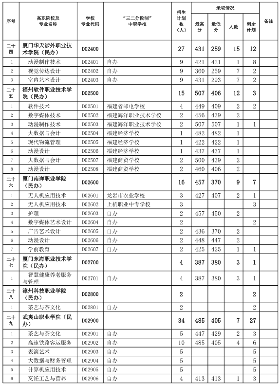 中考志愿補報！三明市2024年五年制高職(含面試提前批)錄取情況公布