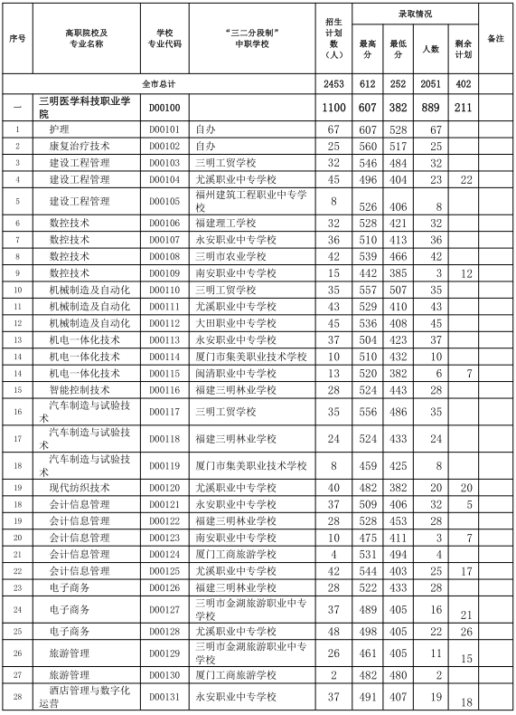 中考志愿補報！三明市2024年五年制高職(含面試提前批)錄取情況公布