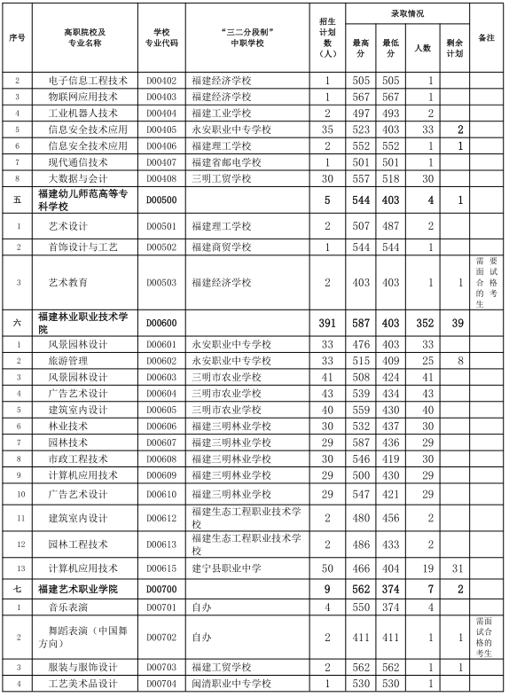 中考志愿補報！三明市2024年五年制高職(含面試提前批)錄取情況公布