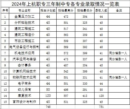 2024年上杭職專秋季招生切線公告