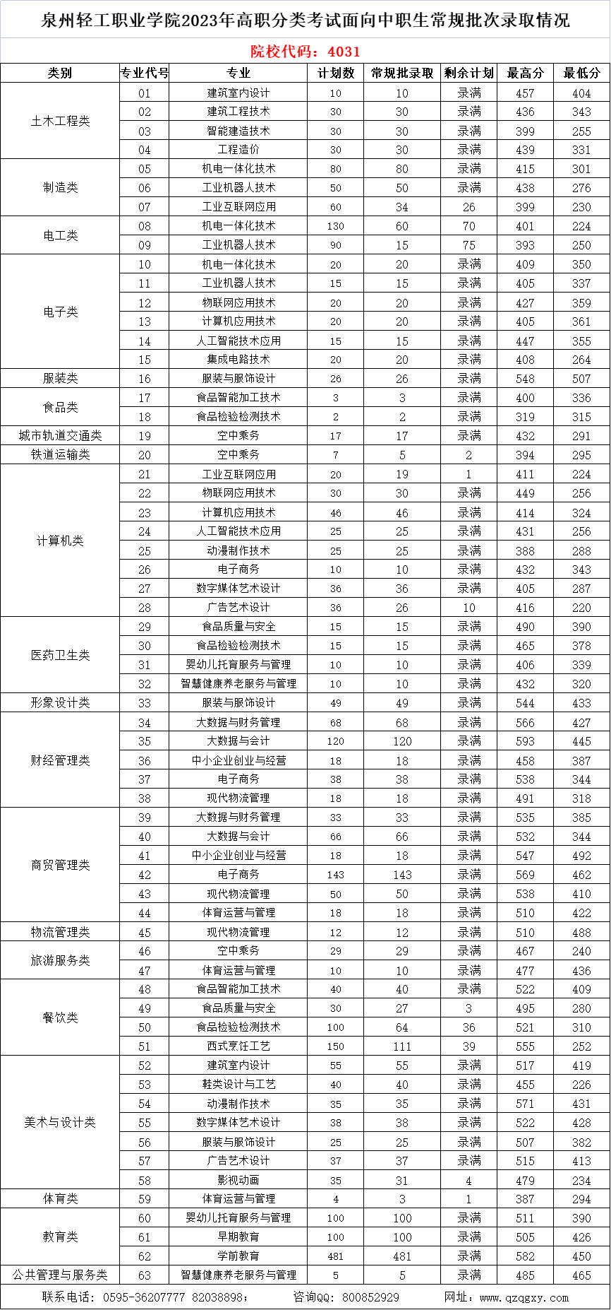 中職升學(xué)必看！2024年泉州高職分類招考錄取分?jǐn)?shù)線