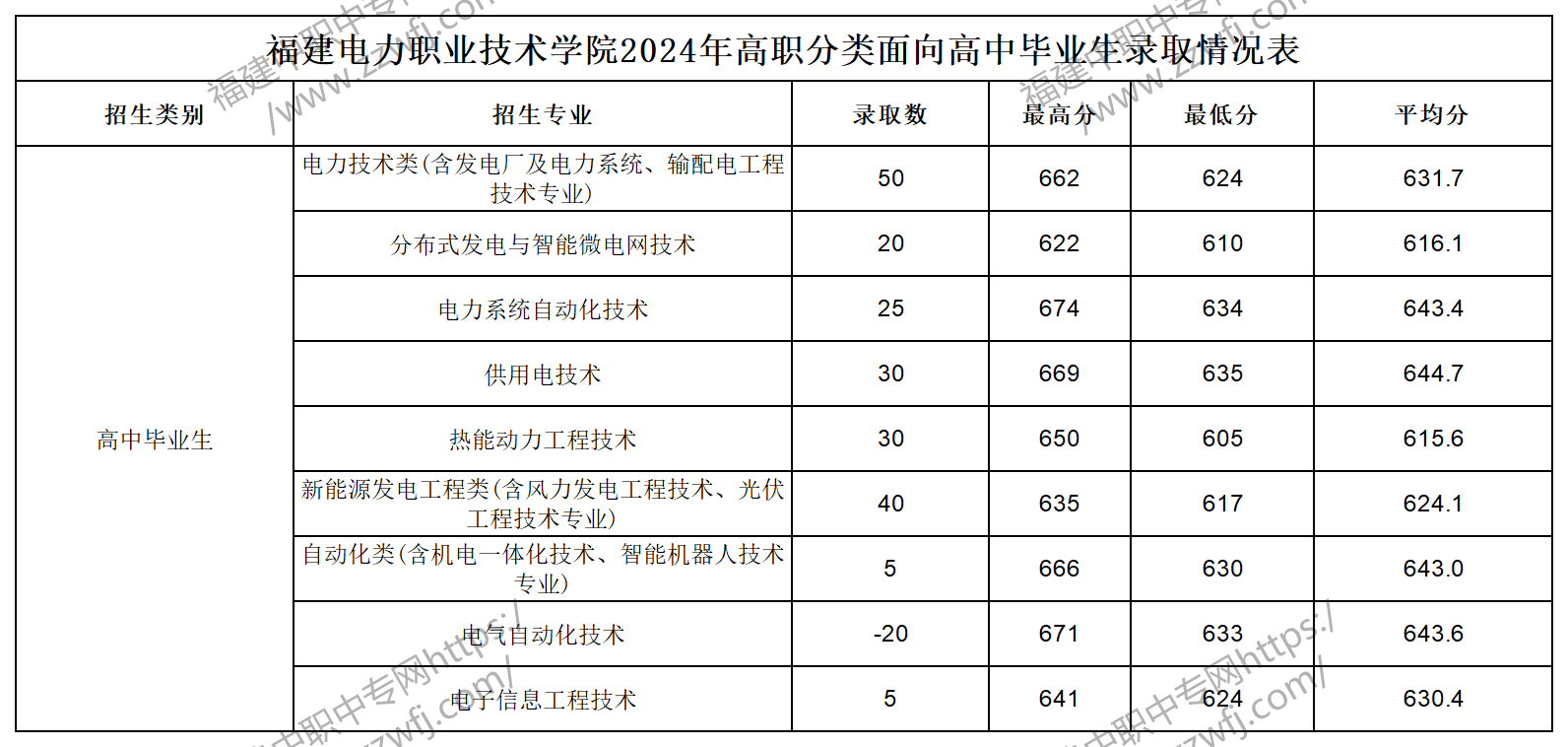 中職升學(xué)必看！2024年泉州高職分類招考錄取分?jǐn)?shù)線