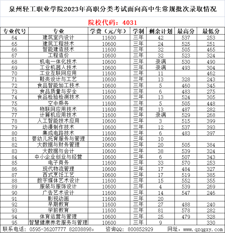中職升學(xué)必看！2024年泉州高職分類招考錄取分?jǐn)?shù)線