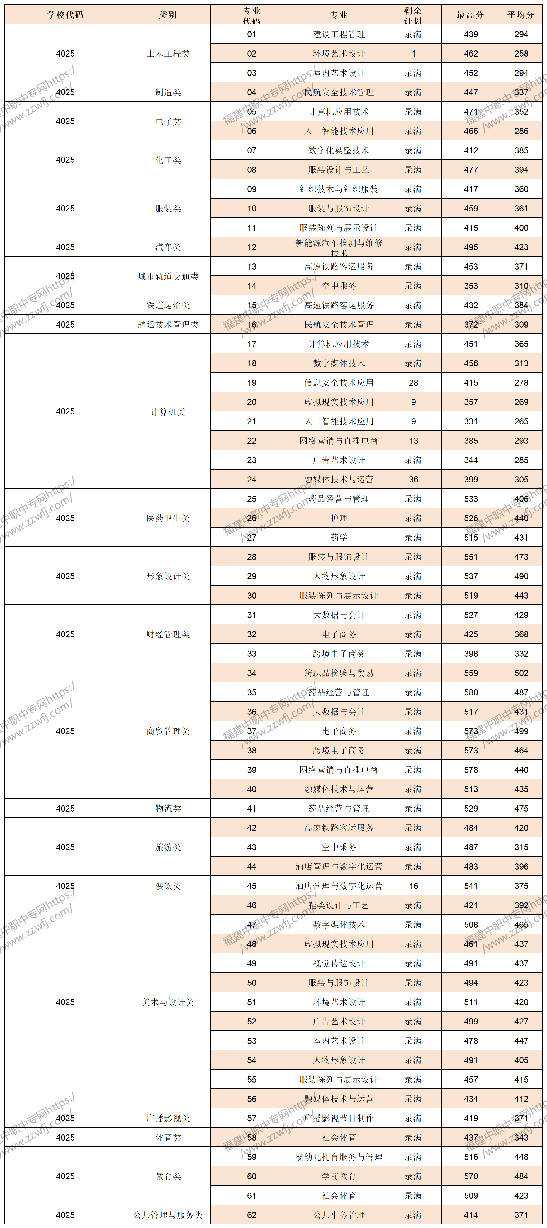 中職升學(xué)必看！2024年泉州高職分類招考錄取分?jǐn)?shù)線