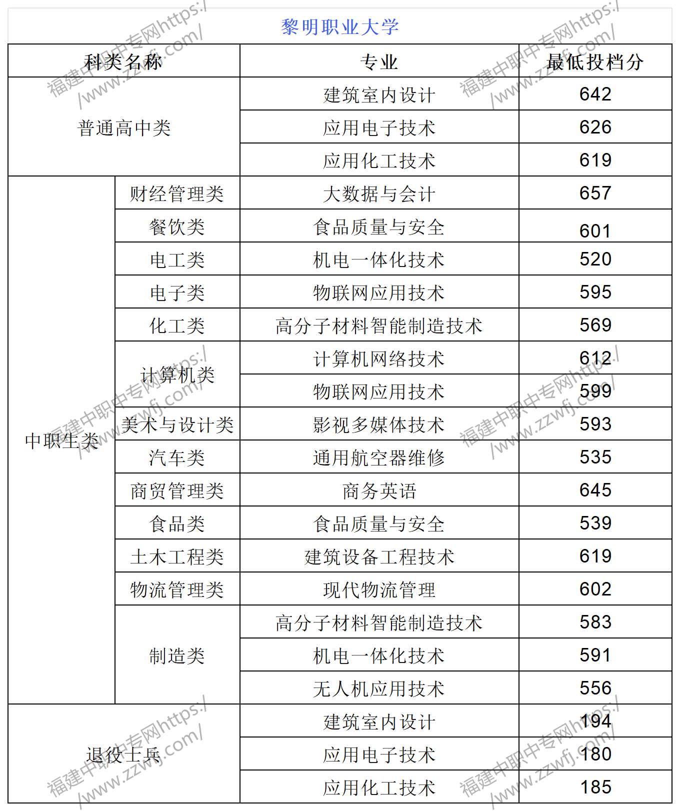 中職升學(xué)必看！2024年泉州高職分類招考錄取分?jǐn)?shù)線