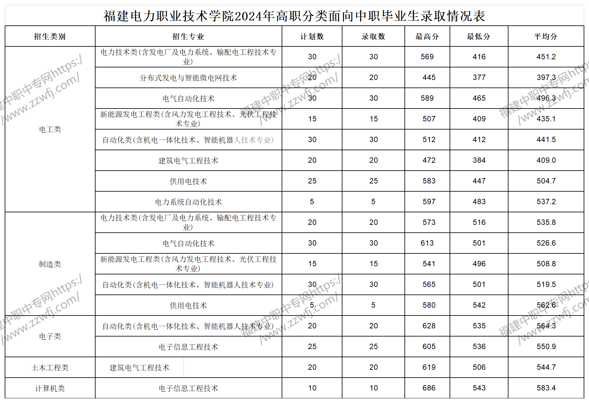 中職升學(xué)必看！2024年泉州高職分類招考錄取分?jǐn)?shù)線