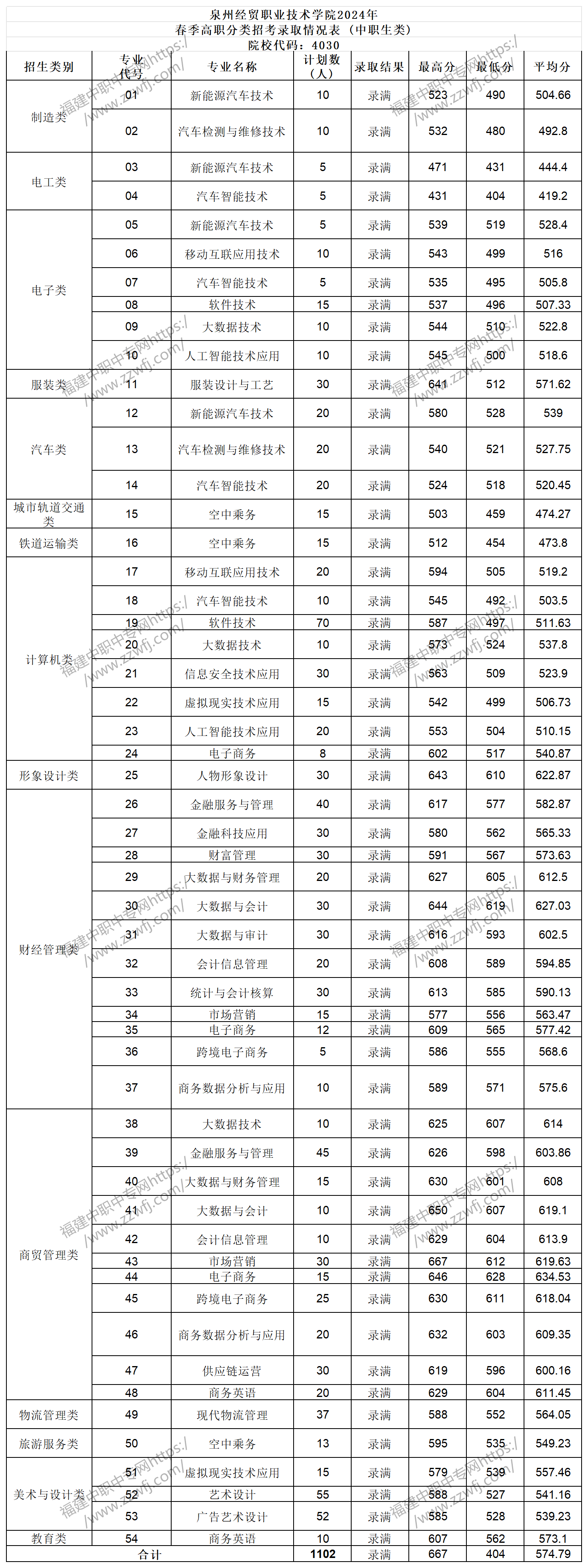 中職升學(xué)必看！2024年泉州高職分類招考錄取分?jǐn)?shù)線