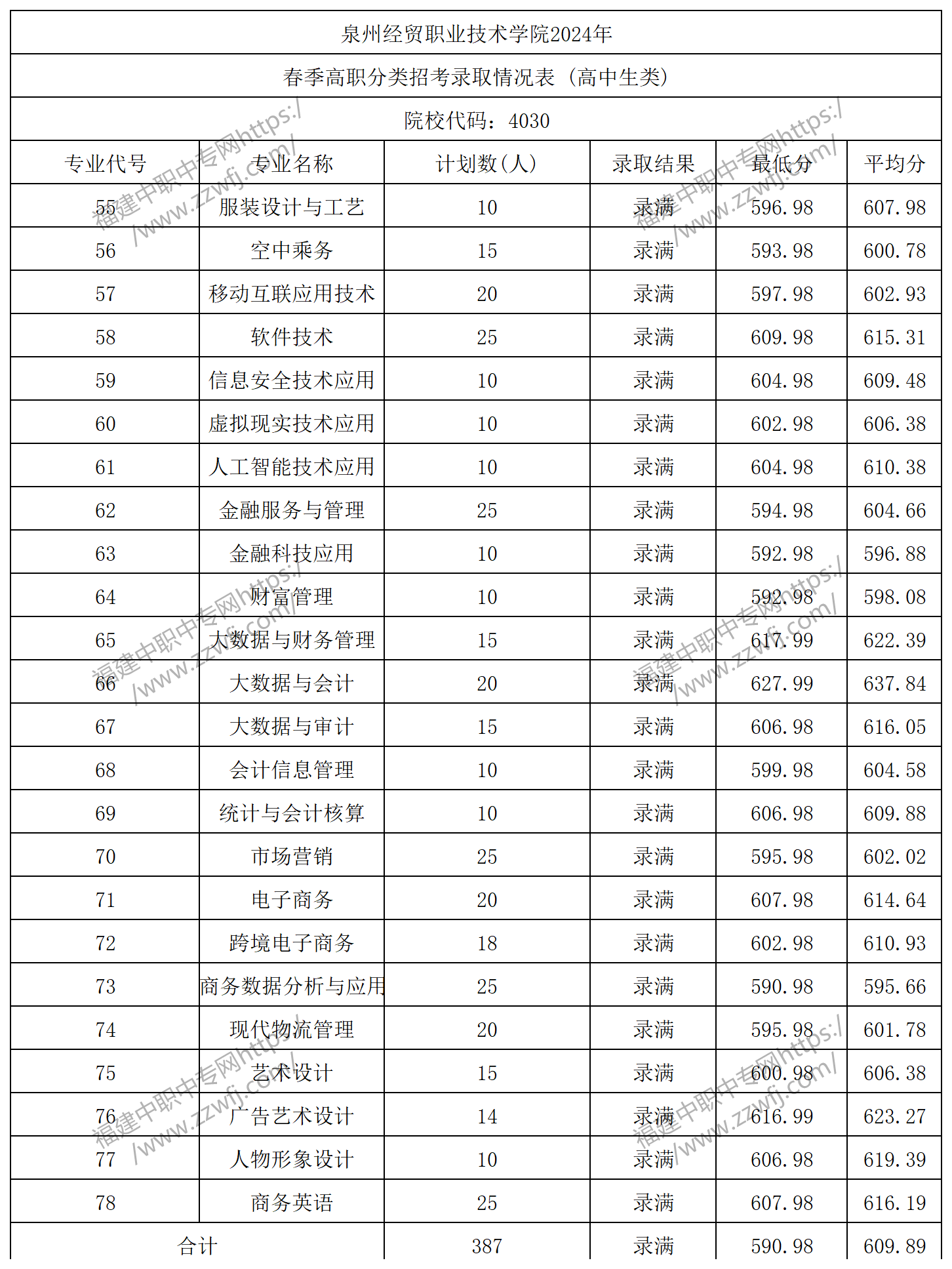 中職升學(xué)必看！2024年泉州高職分類招考錄取分?jǐn)?shù)線
