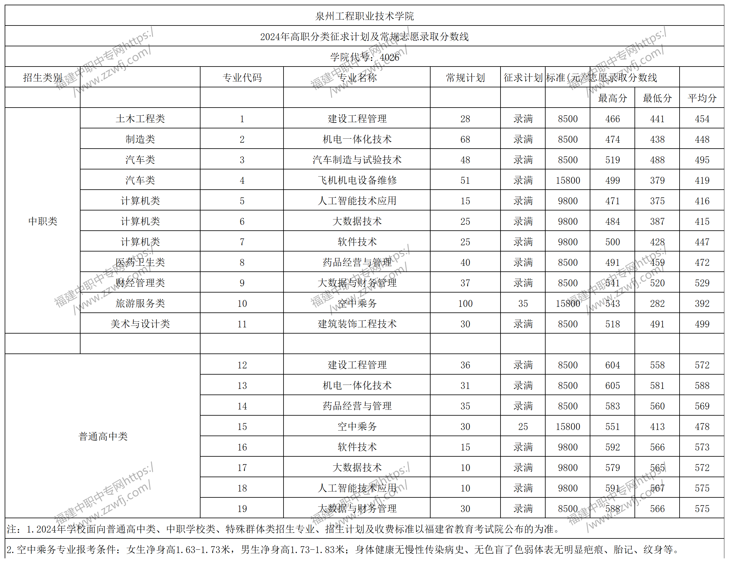 中職升學(xué)必看！2024年泉州高職分類招考錄取分?jǐn)?shù)線