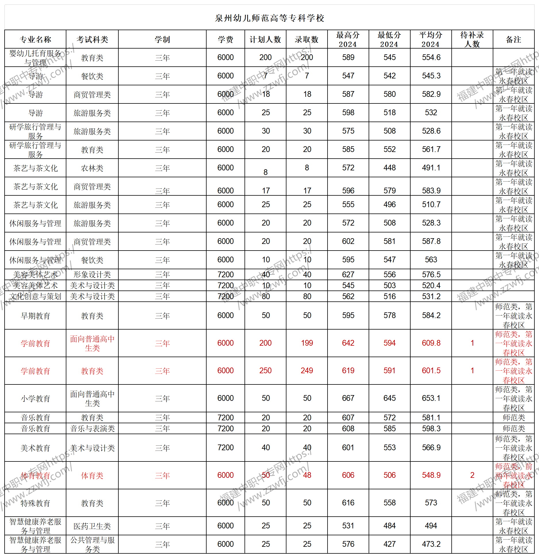 中職升學(xué)必看！2024年泉州高職分類招考錄取分?jǐn)?shù)線