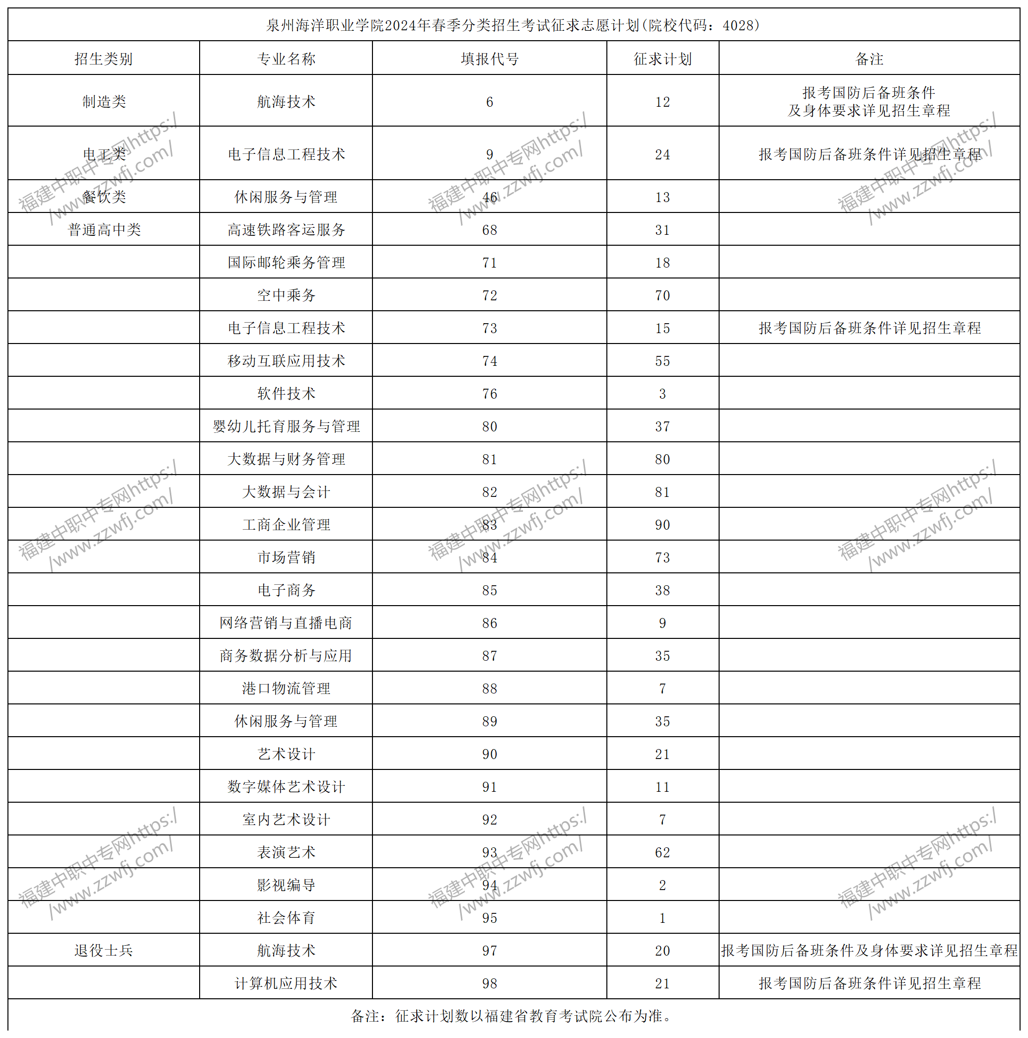 中職升學(xué)必看！2024年泉州高職分類招考錄取分?jǐn)?shù)線
