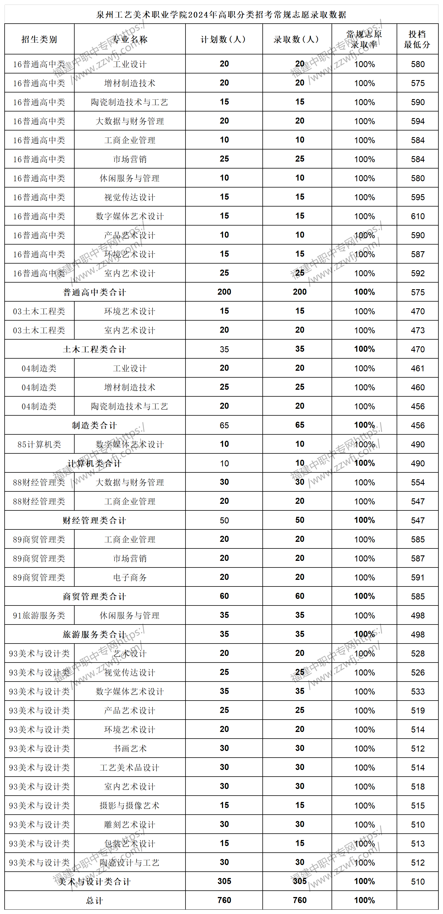 中職升學(xué)必看！2024年泉州高職分類招考錄取分?jǐn)?shù)線