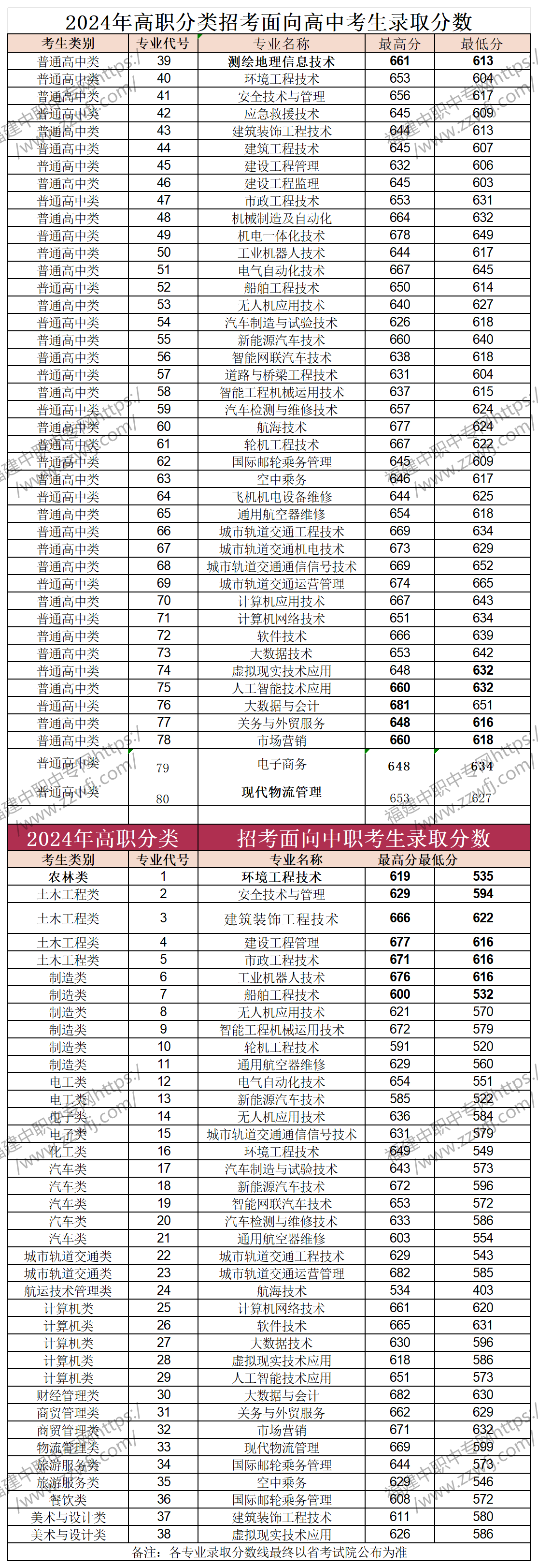 中職升學必看！2024年福州高職分類招考錄取分數線