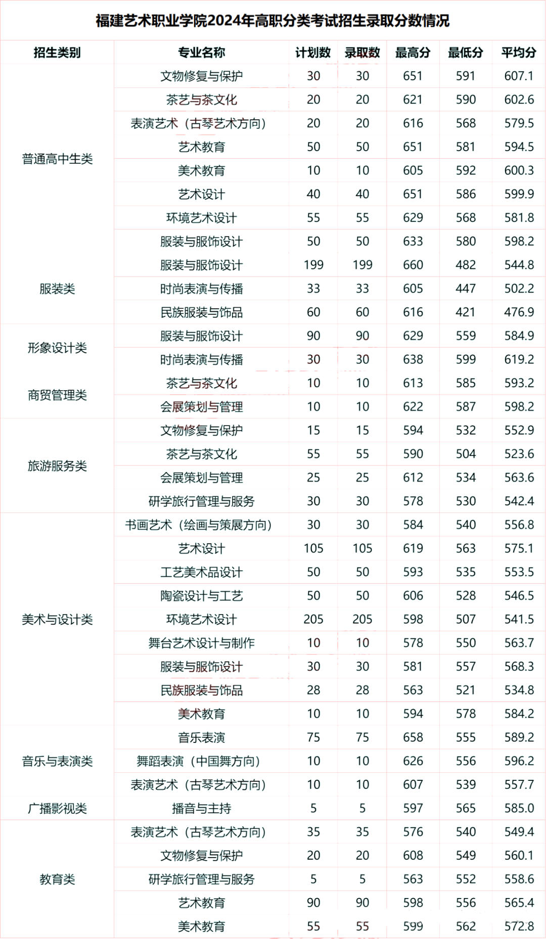 中職升學必看！2024年福州高職分類招考錄取分數線